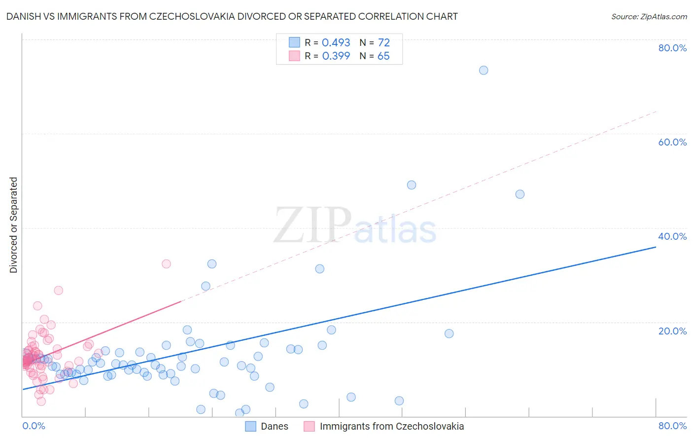 Danish vs Immigrants from Czechoslovakia Divorced or Separated