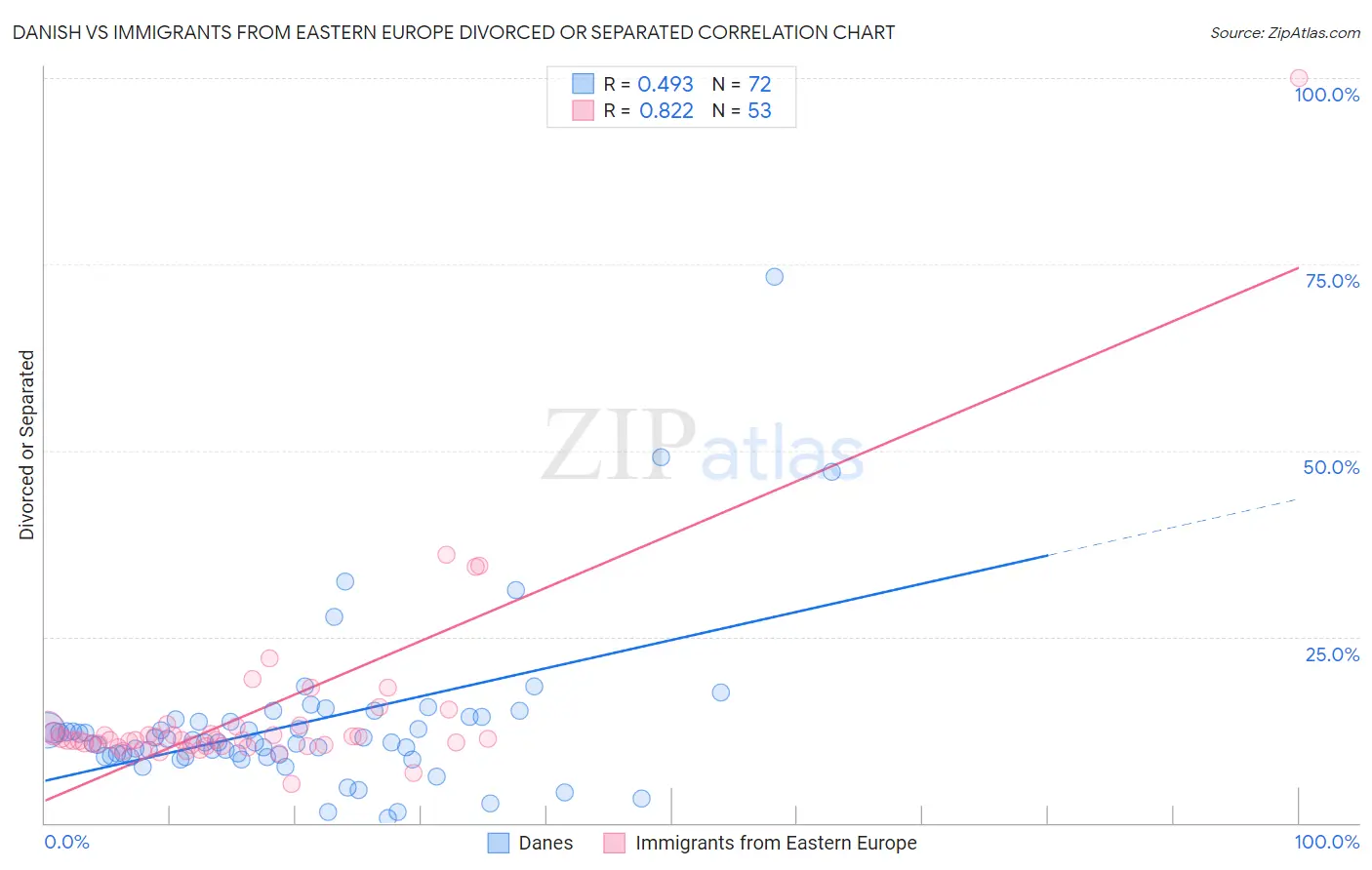 Danish vs Immigrants from Eastern Europe Divorced or Separated