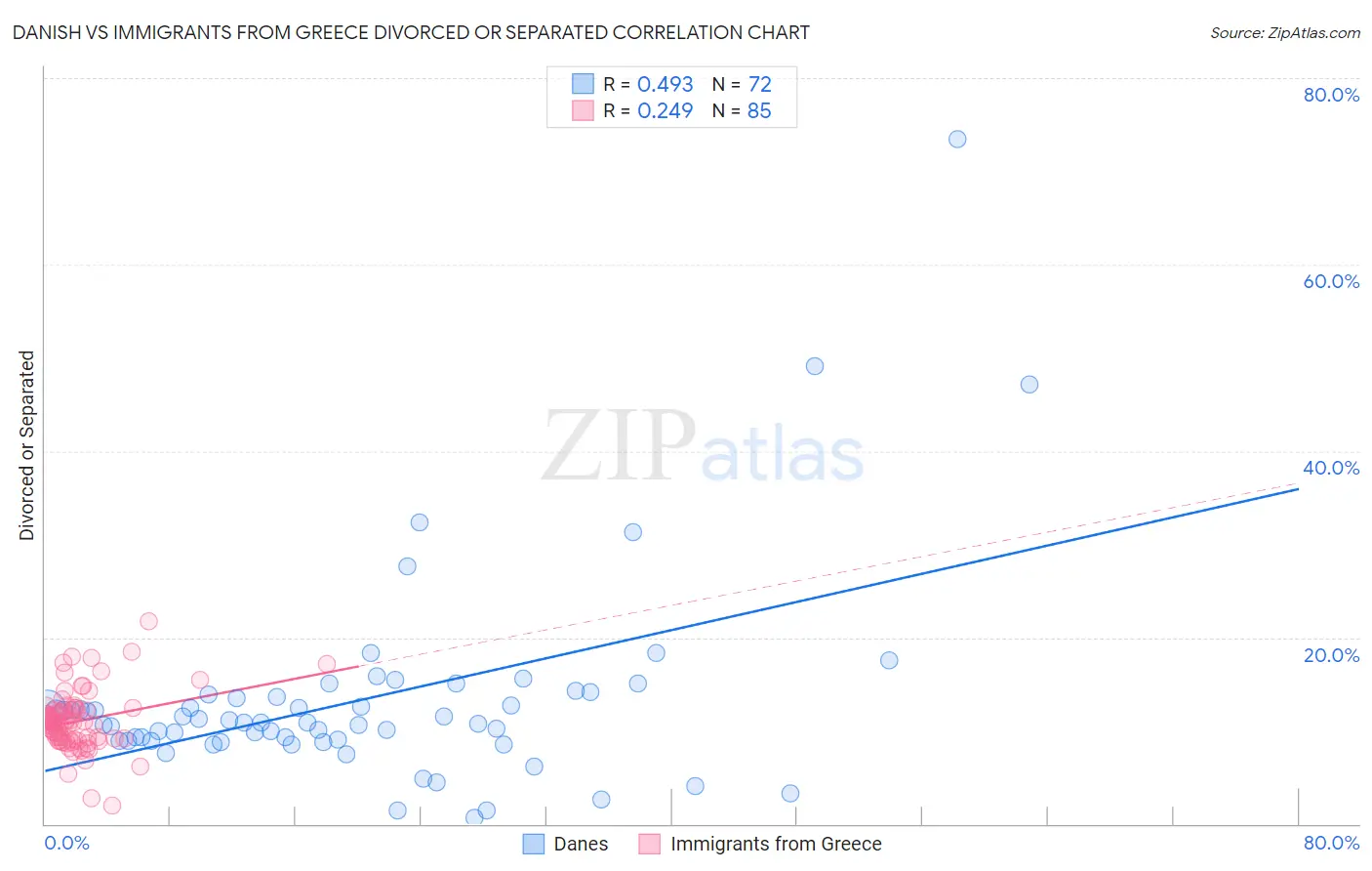 Danish vs Immigrants from Greece Divorced or Separated