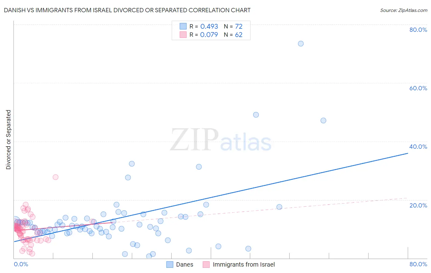 Danish vs Immigrants from Israel Divorced or Separated