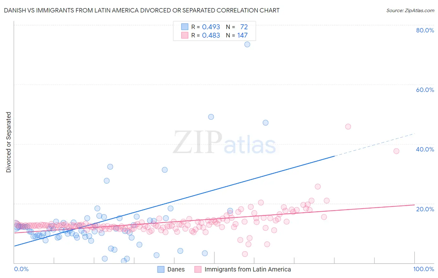 Danish vs Immigrants from Latin America Divorced or Separated