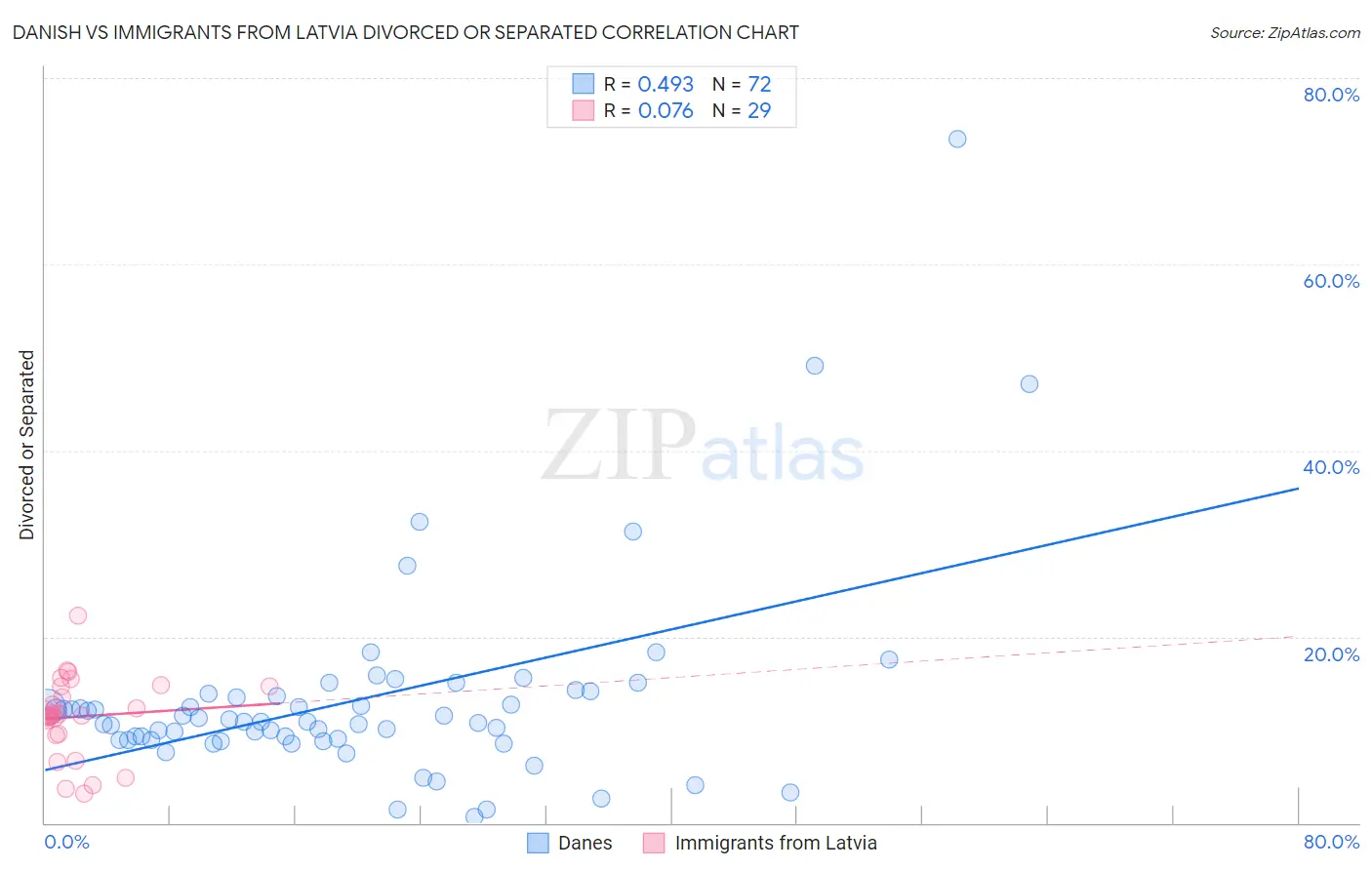 Danish vs Immigrants from Latvia Divorced or Separated