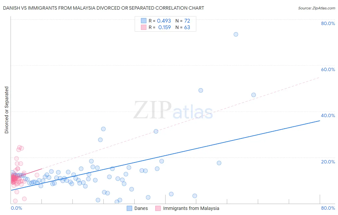 Danish vs Immigrants from Malaysia Divorced or Separated