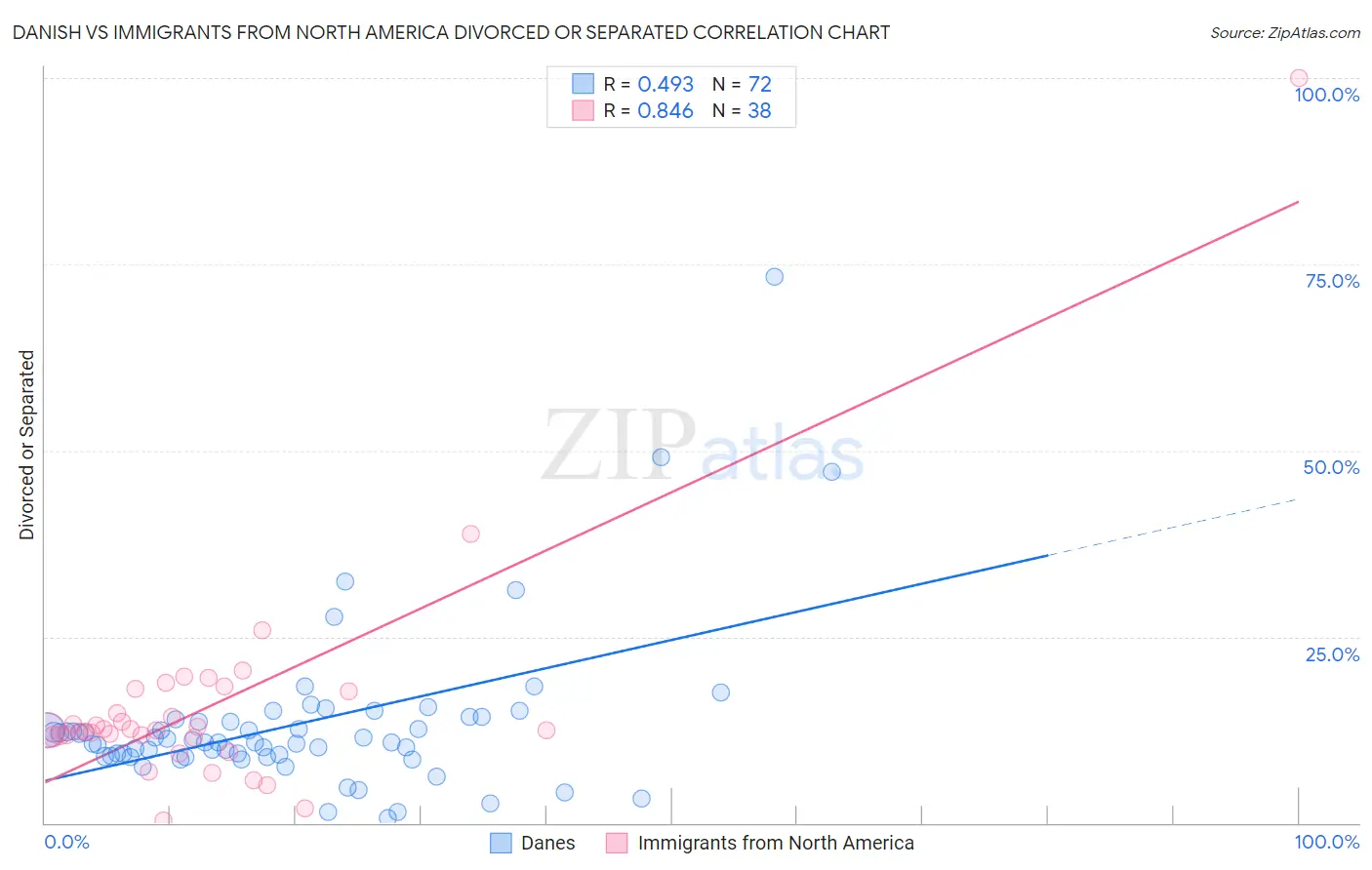 Danish vs Immigrants from North America Divorced or Separated