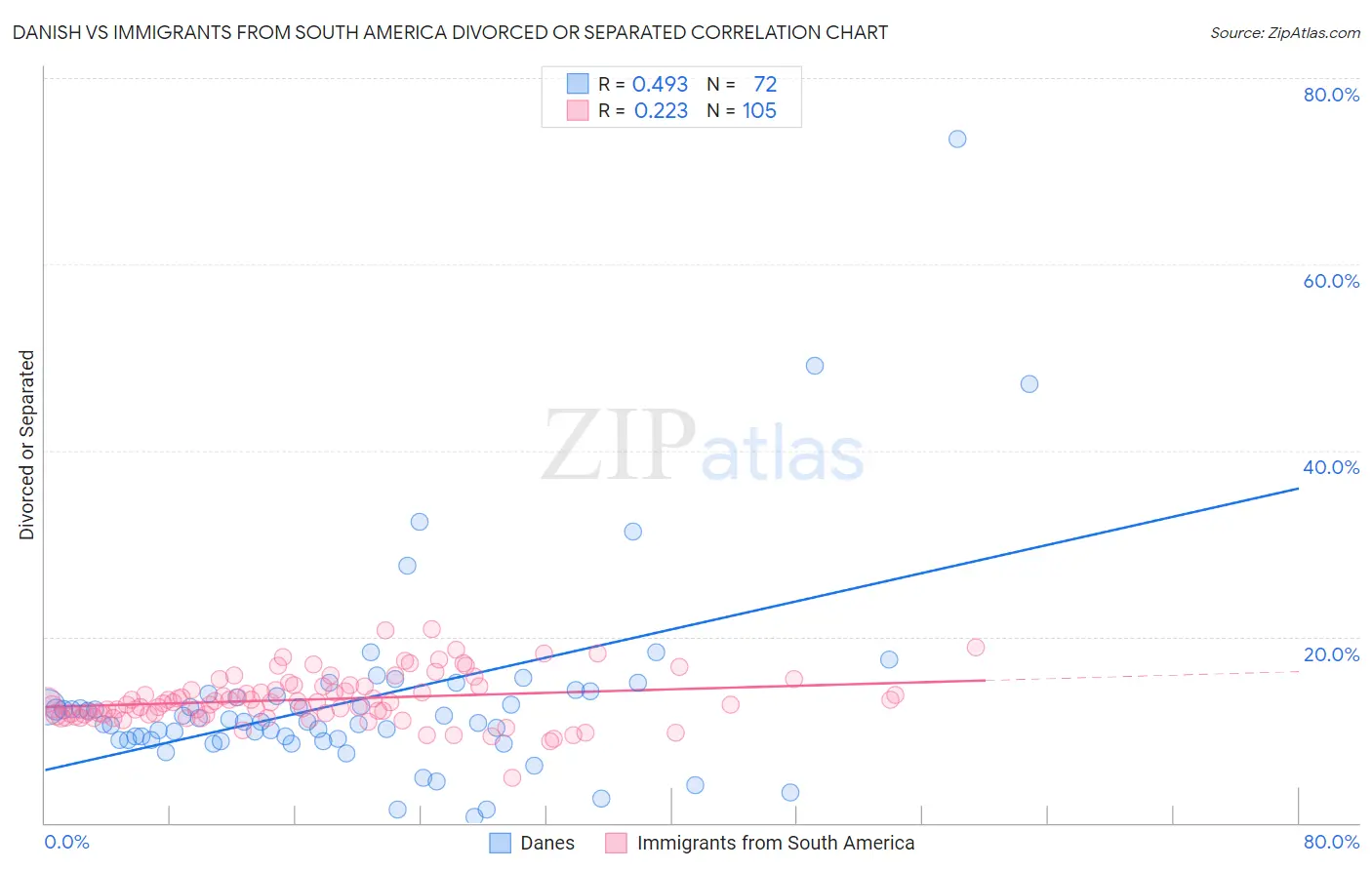 Danish vs Immigrants from South America Divorced or Separated