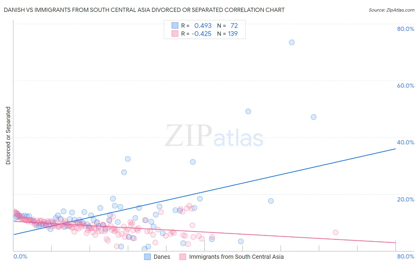 Danish vs Immigrants from South Central Asia Divorced or Separated