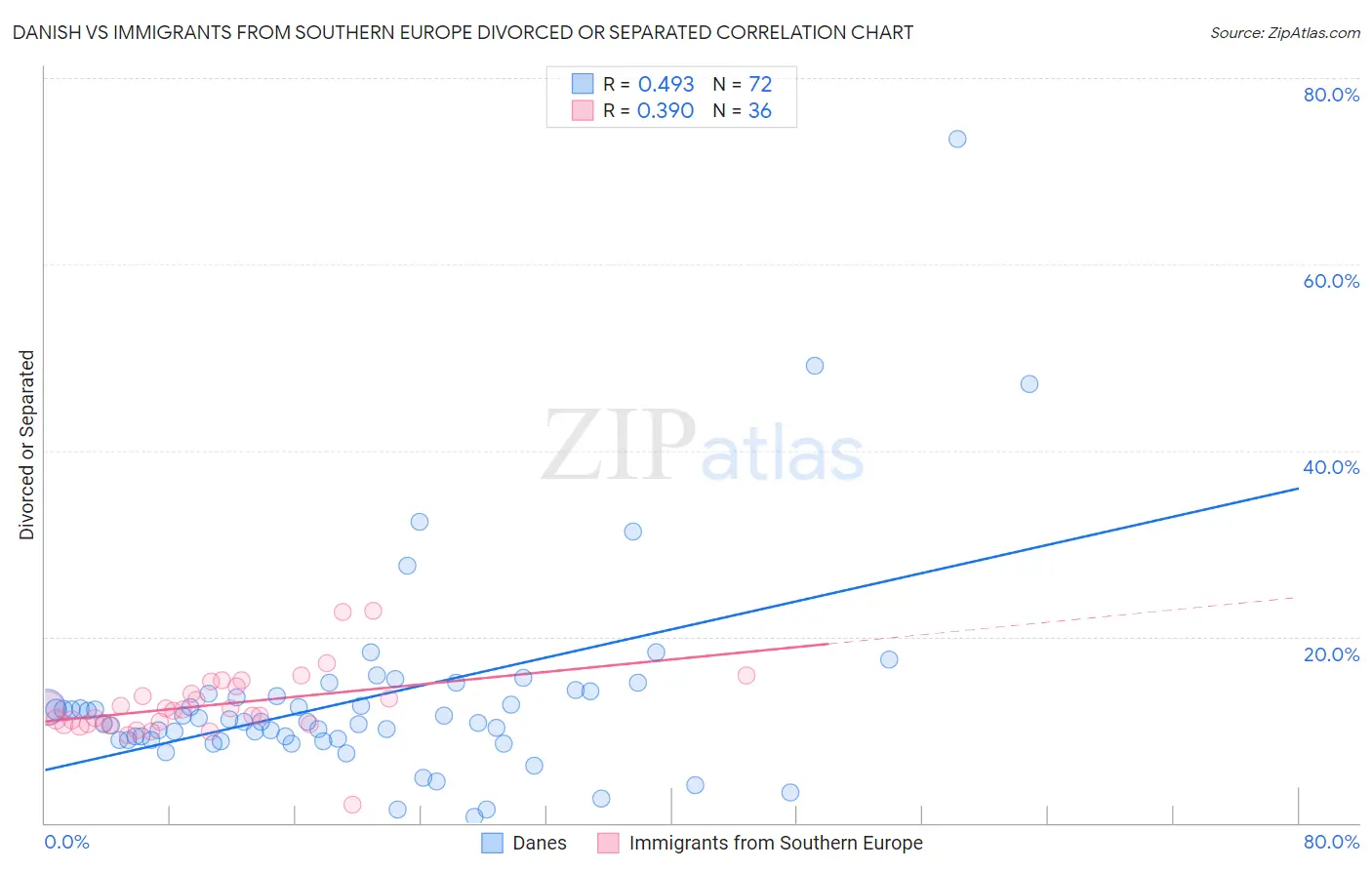 Danish vs Immigrants from Southern Europe Divorced or Separated