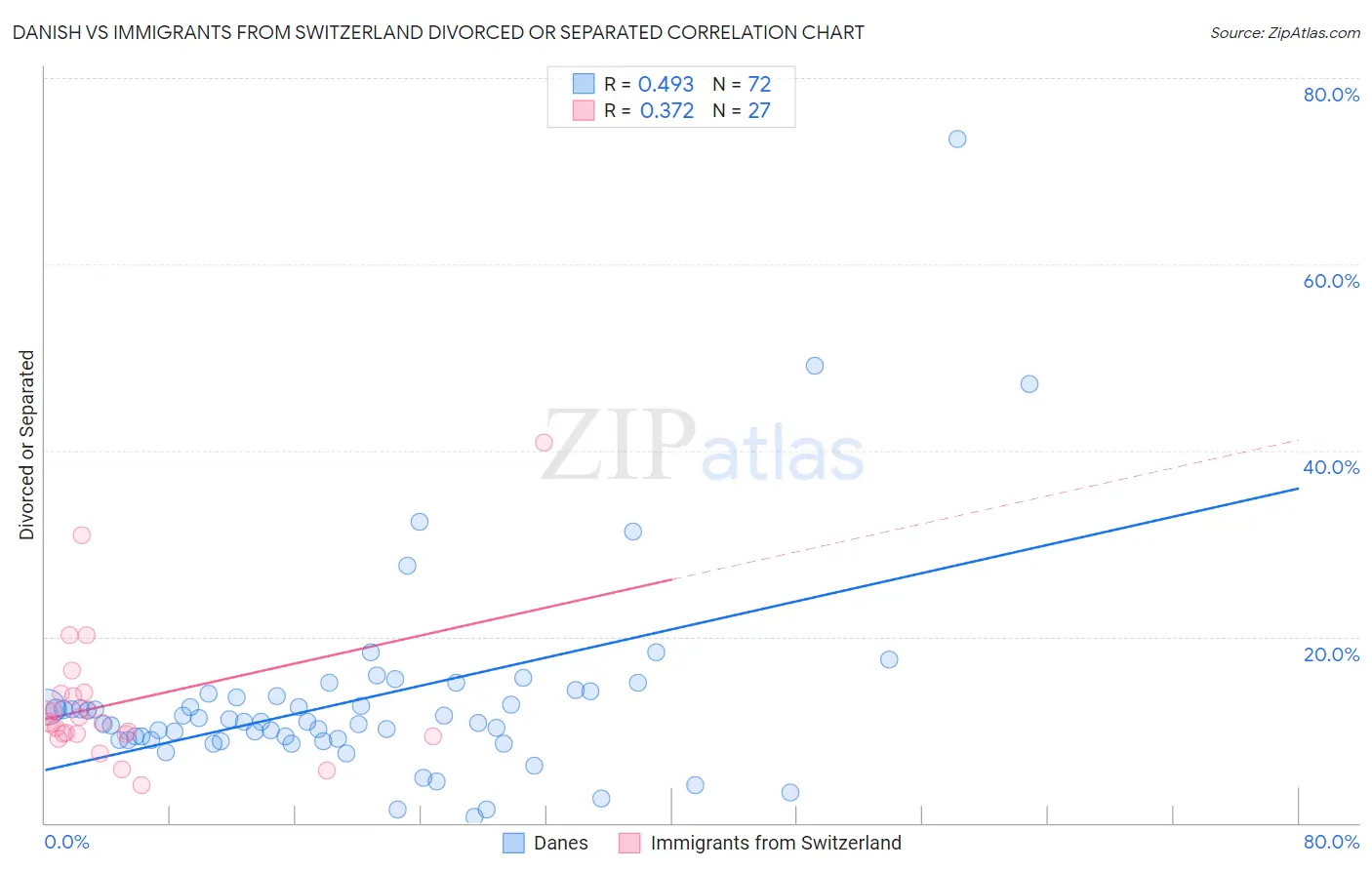 Danish vs Immigrants from Switzerland Divorced or Separated