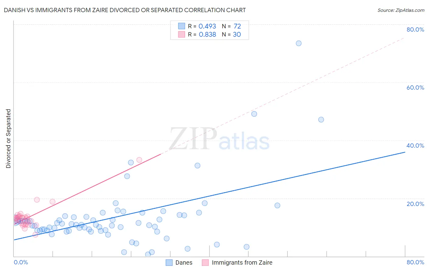 Danish vs Immigrants from Zaire Divorced or Separated