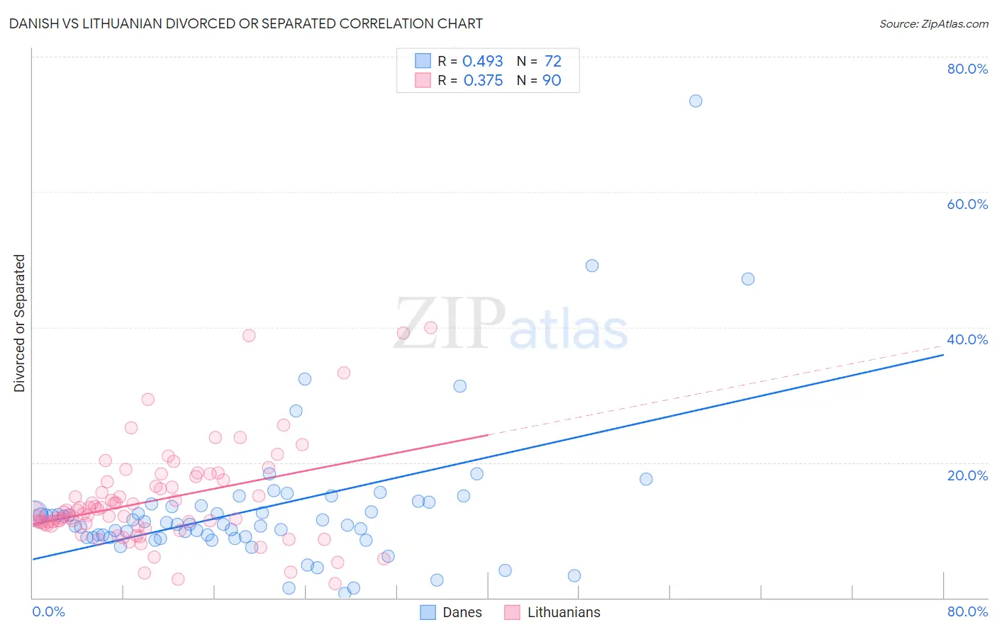 Danish vs Lithuanian Divorced or Separated