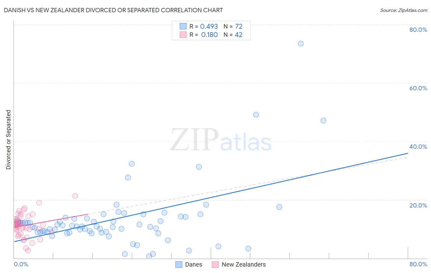 Danish vs New Zealander Divorced or Separated