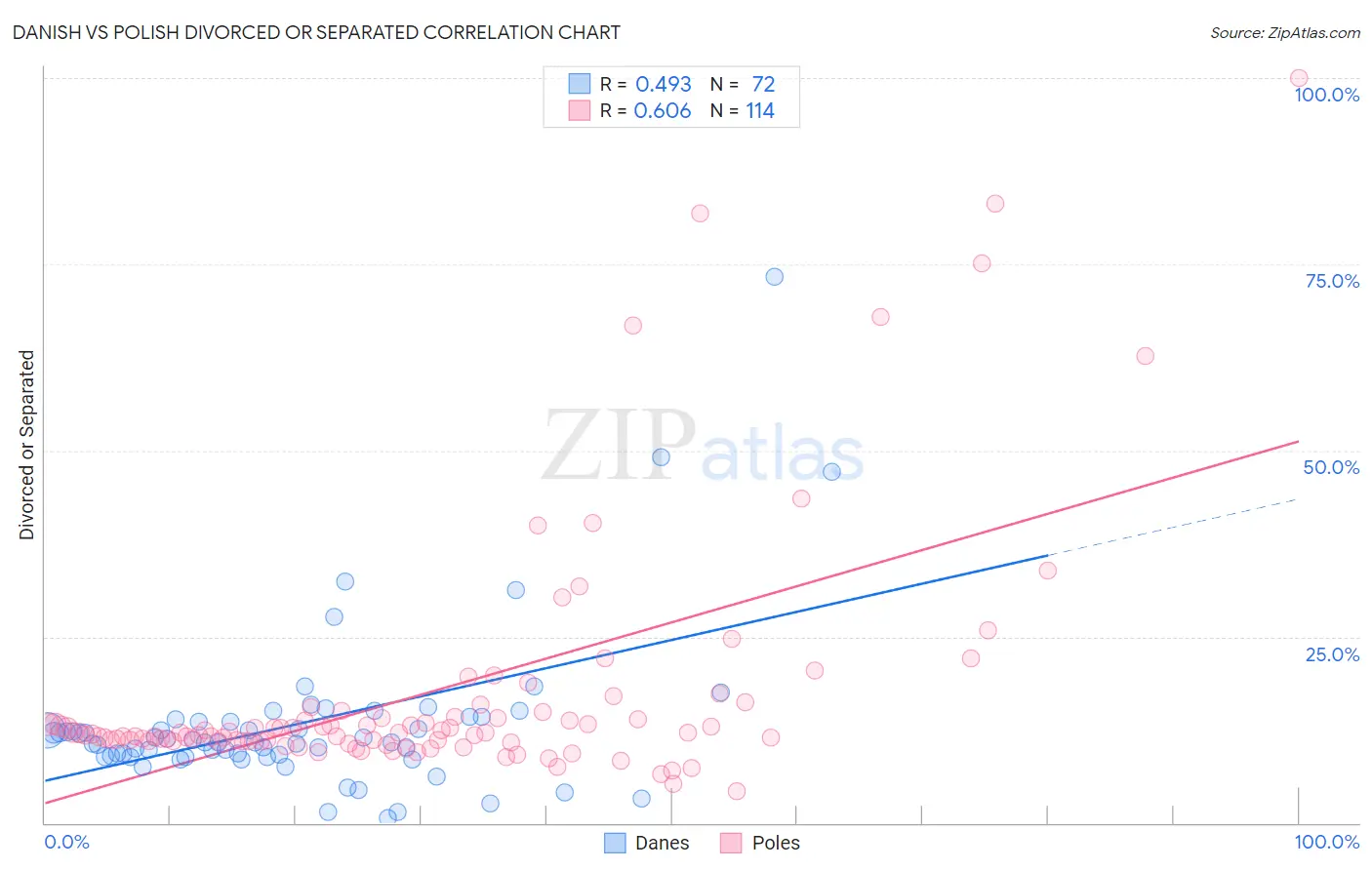 Danish vs Polish Divorced or Separated