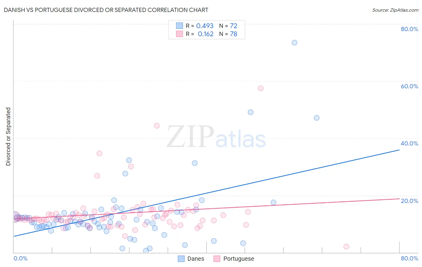 Danish vs Portuguese Divorced or Separated