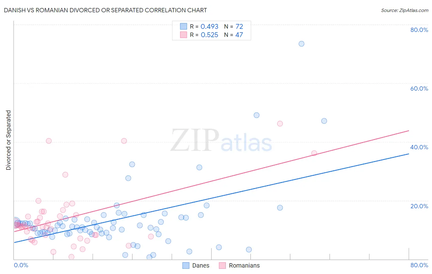 Danish vs Romanian Divorced or Separated