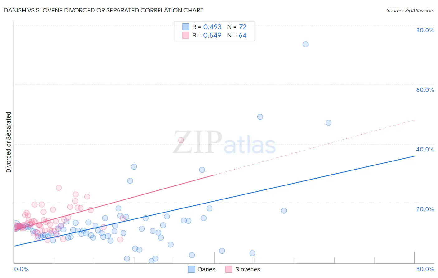 Danish vs Slovene Divorced or Separated
