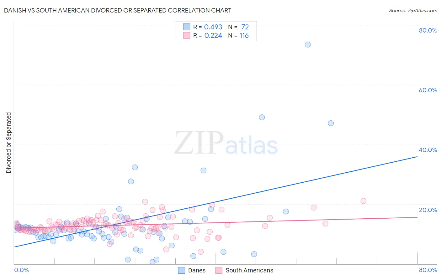 Danish vs South American Divorced or Separated