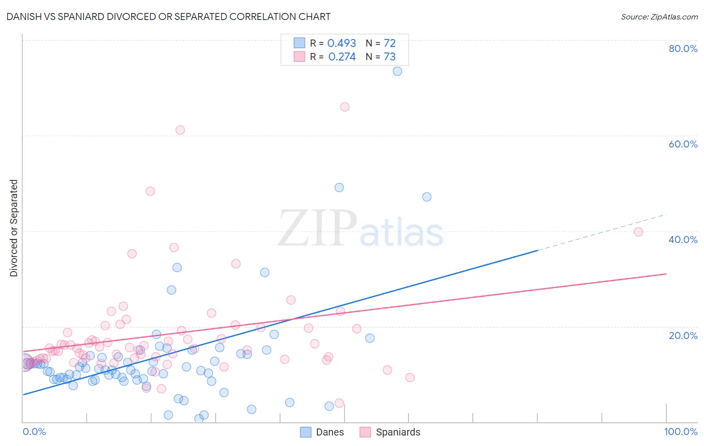 Danish vs Spaniard Divorced or Separated