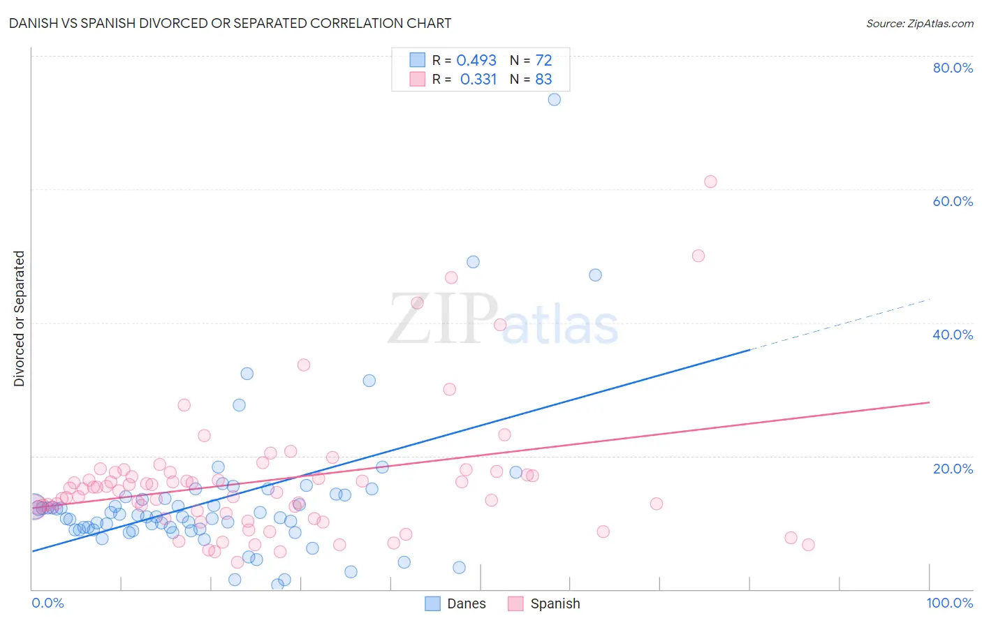 Danish vs Spanish Divorced or Separated