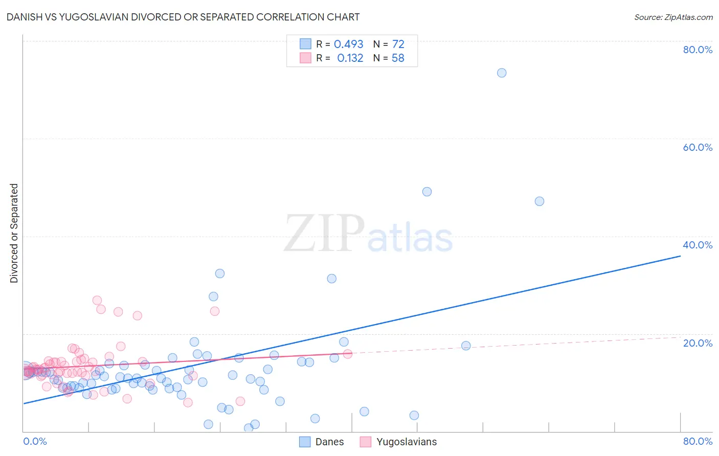 Danish vs Yugoslavian Divorced or Separated