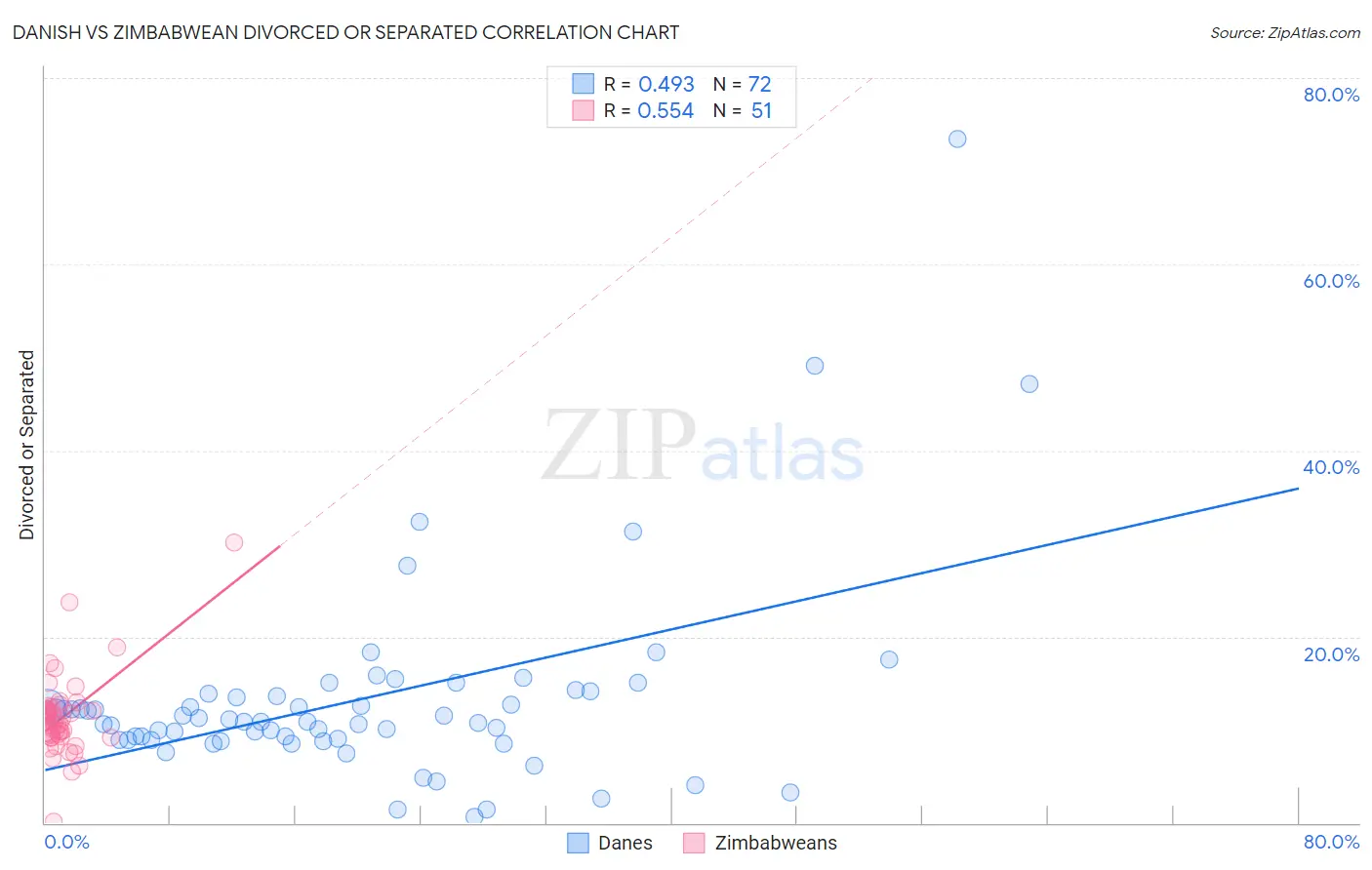 Danish vs Zimbabwean Divorced or Separated