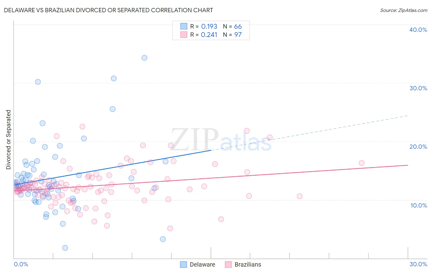 Delaware vs Brazilian Divorced or Separated
