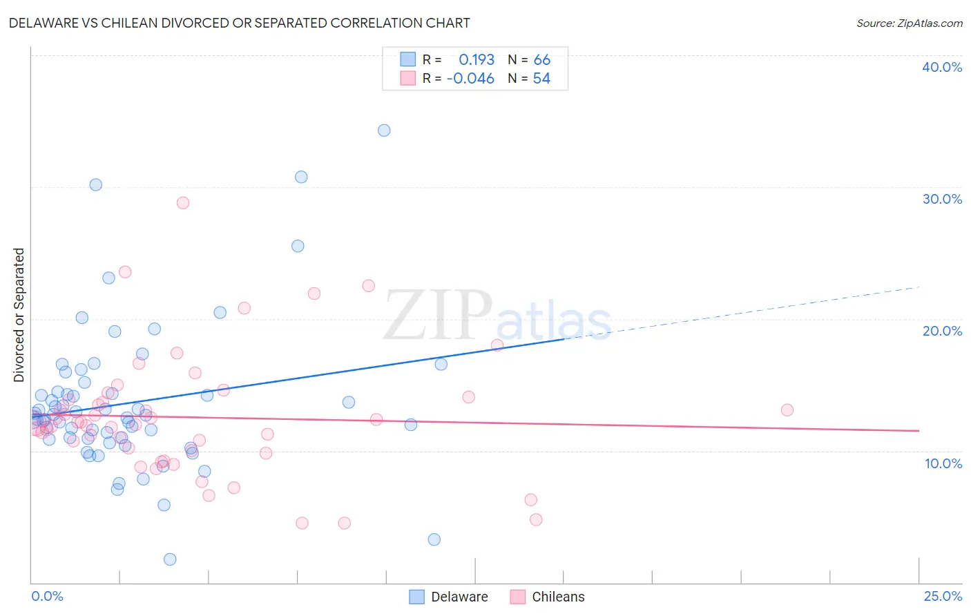 Delaware vs Chilean Divorced or Separated