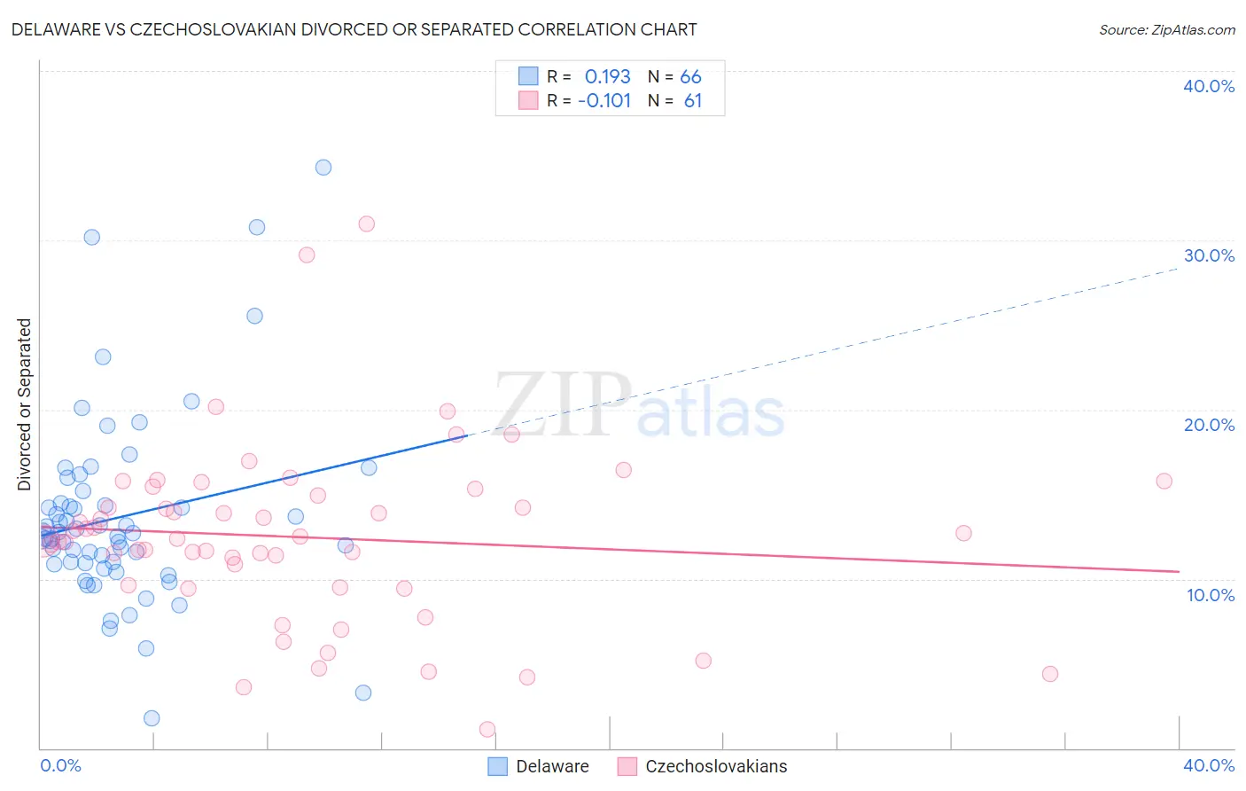 Delaware vs Czechoslovakian Divorced or Separated