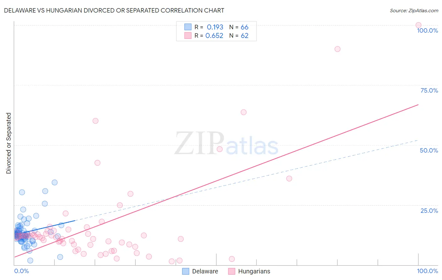 Delaware vs Hungarian Divorced or Separated