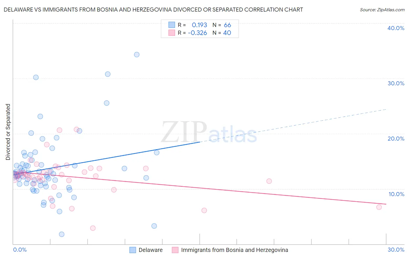 Delaware vs Immigrants from Bosnia and Herzegovina Divorced or Separated