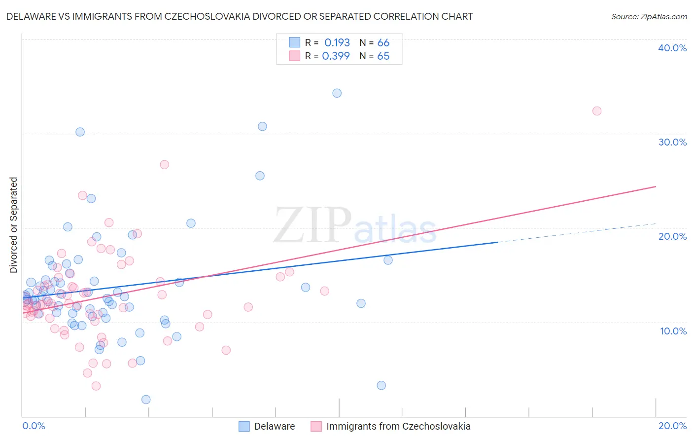 Delaware vs Immigrants from Czechoslovakia Divorced or Separated