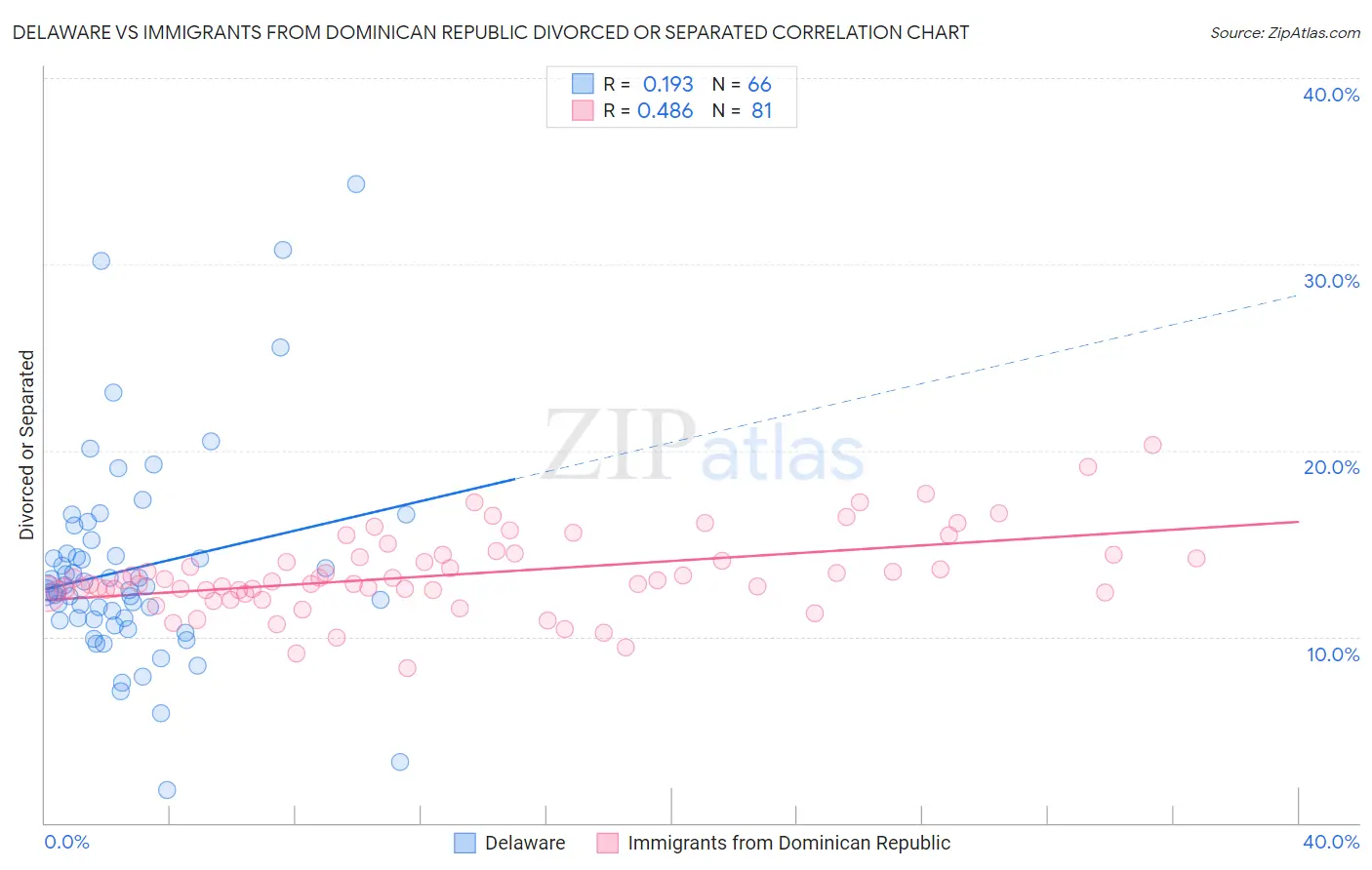 Delaware vs Immigrants from Dominican Republic Divorced or Separated