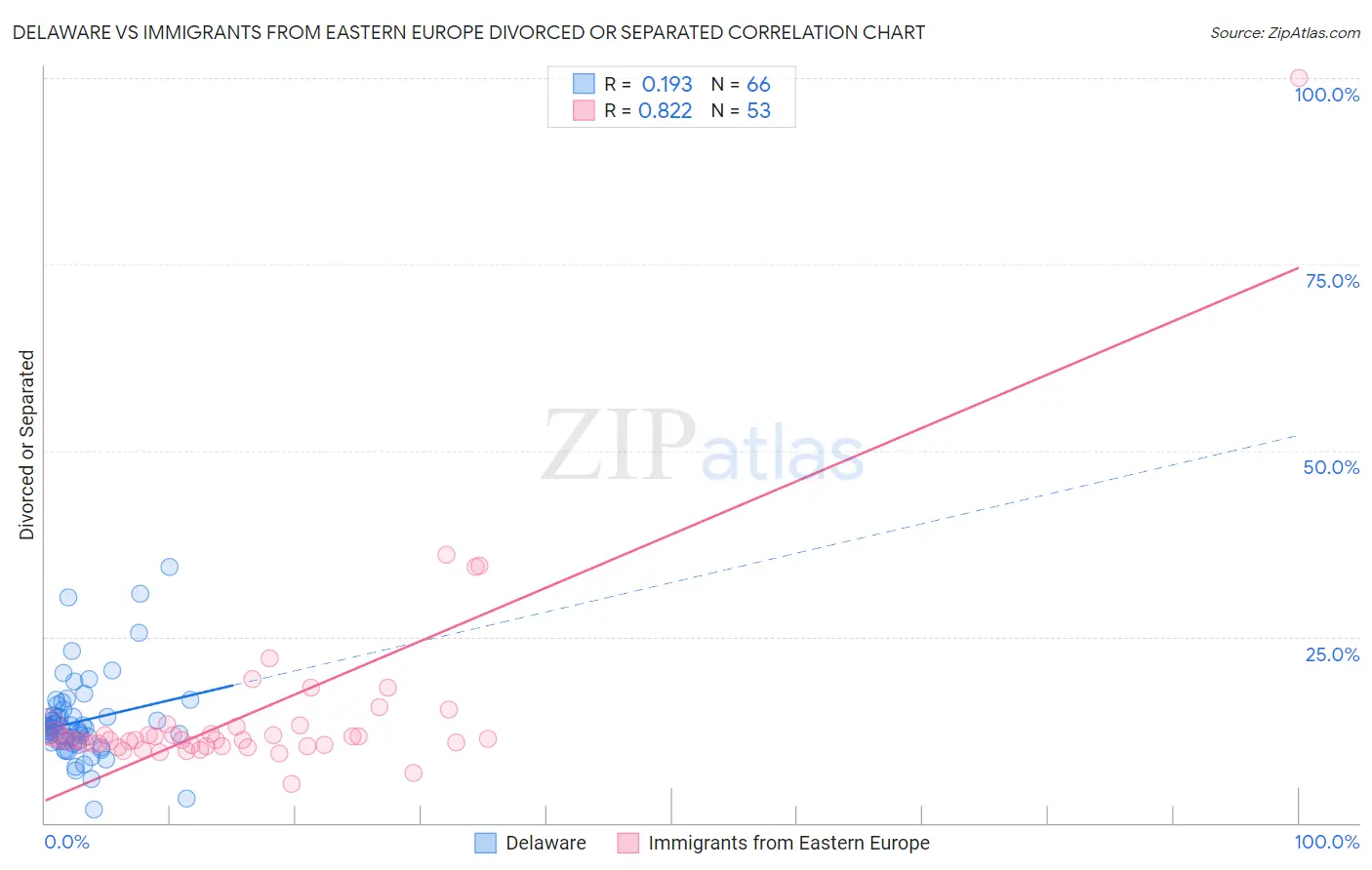 Delaware vs Immigrants from Eastern Europe Divorced or Separated