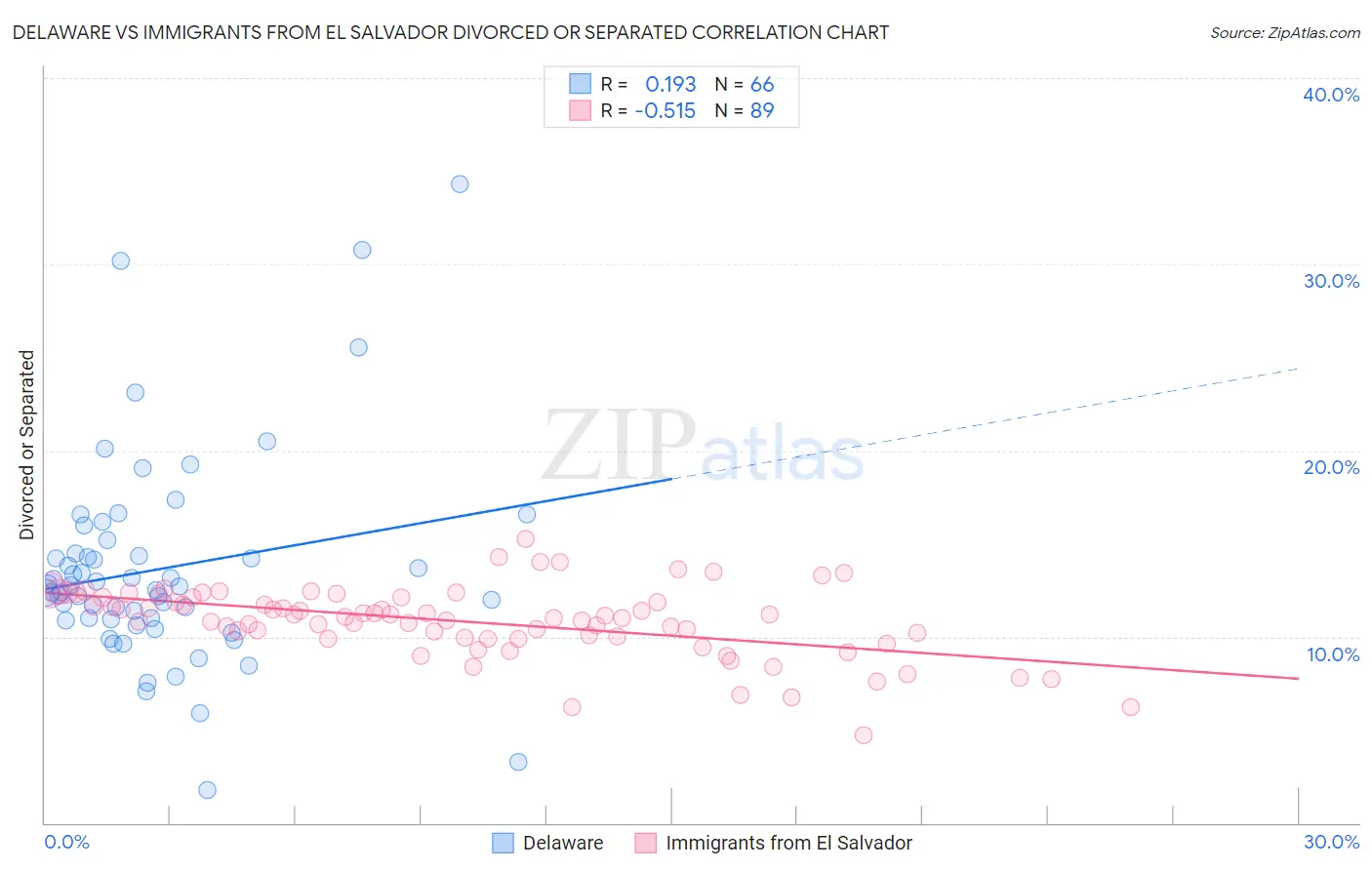 Delaware vs Immigrants from El Salvador Divorced or Separated