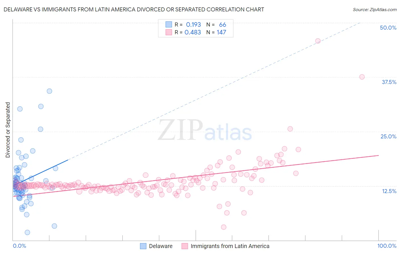 Delaware vs Immigrants from Latin America Divorced or Separated