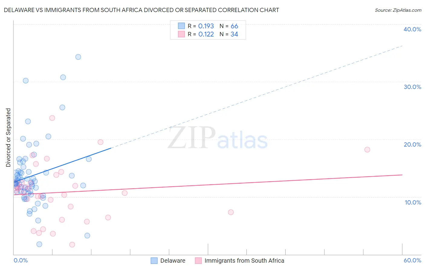 Delaware vs Immigrants from South Africa Divorced or Separated