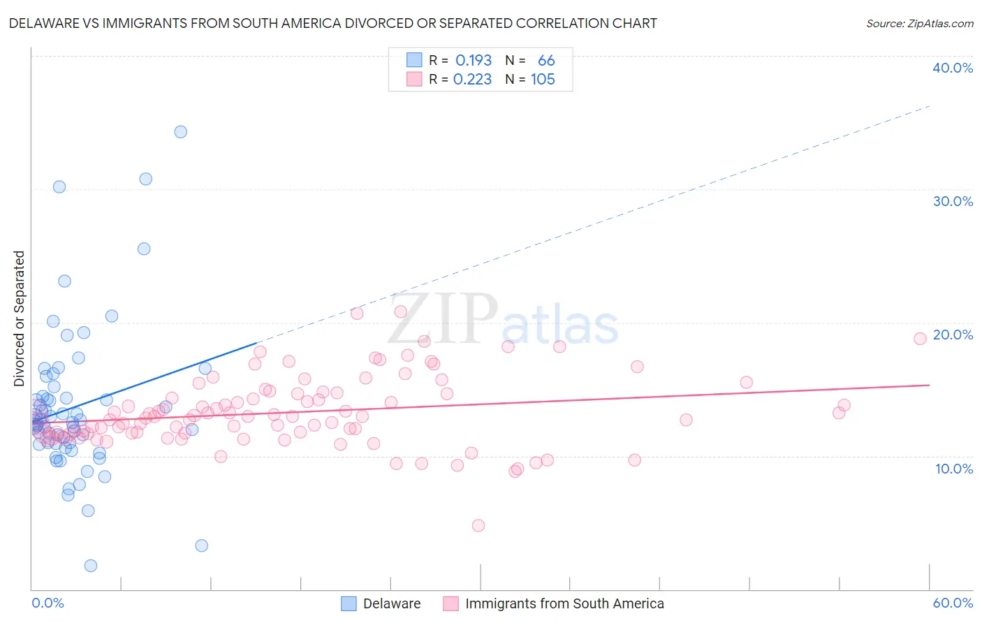 Delaware vs Immigrants from South America Divorced or Separated