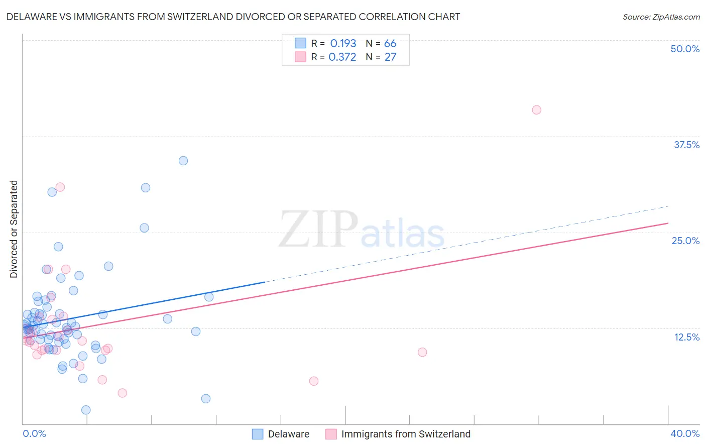 Delaware vs Immigrants from Switzerland Divorced or Separated