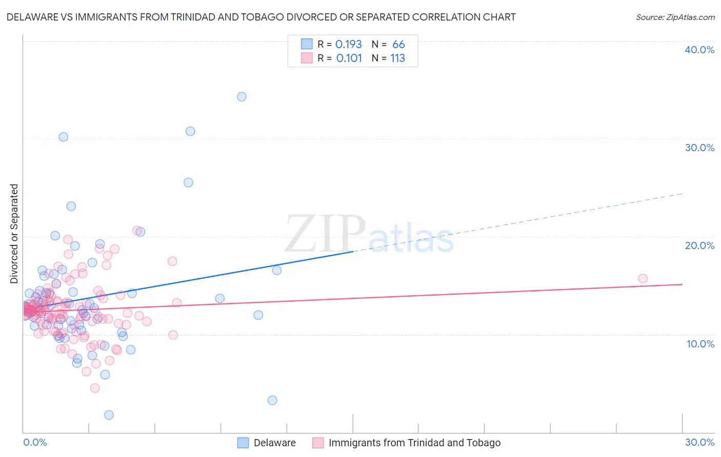 Delaware vs Immigrants from Trinidad and Tobago Divorced or Separated