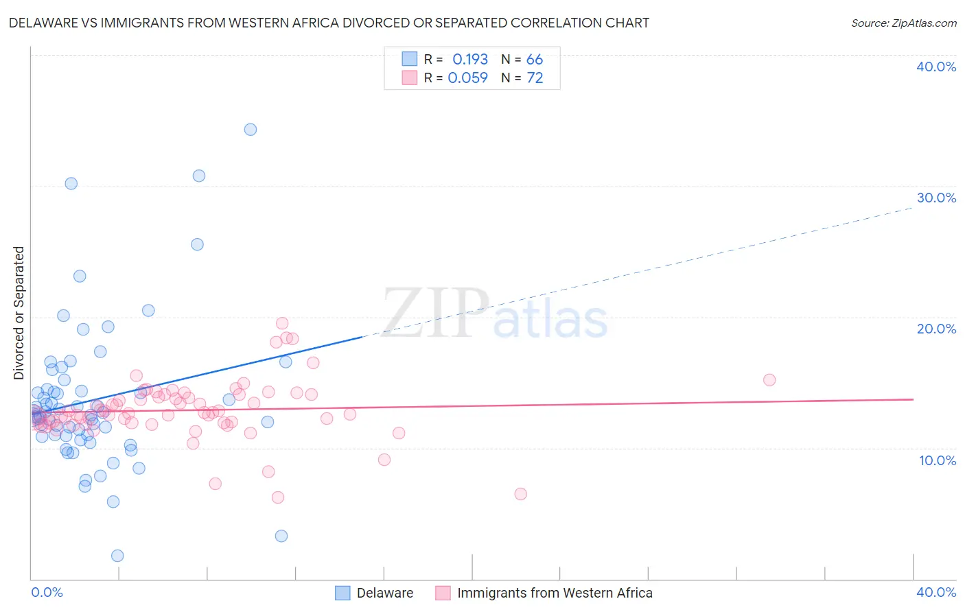 Delaware vs Immigrants from Western Africa Divorced or Separated