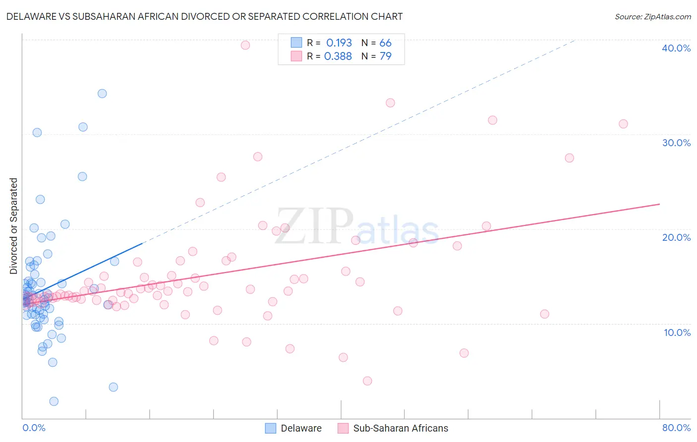 Delaware vs Subsaharan African Divorced or Separated
