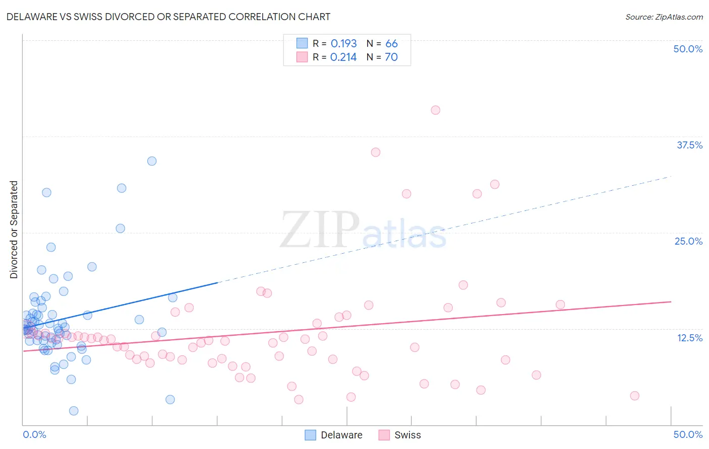 Delaware vs Swiss Divorced or Separated