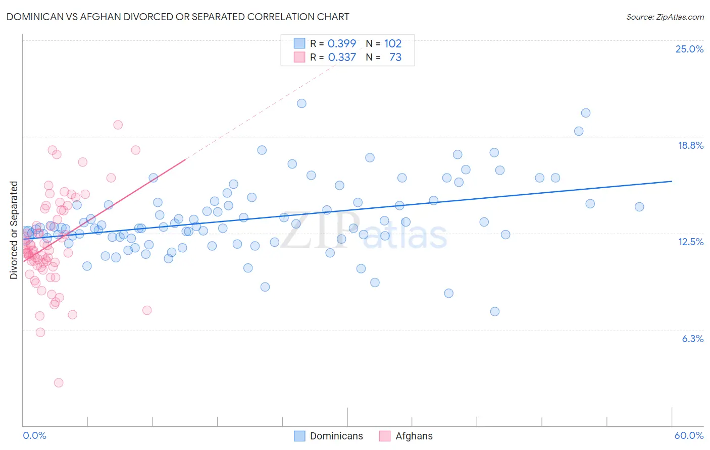 Dominican vs Afghan Divorced or Separated