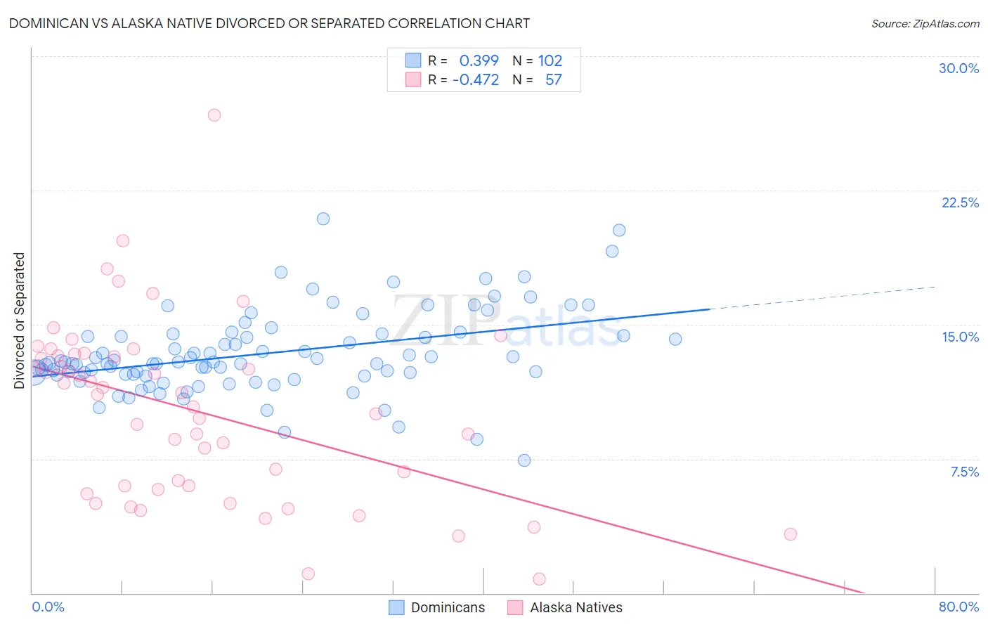 Dominican vs Alaska Native Divorced or Separated