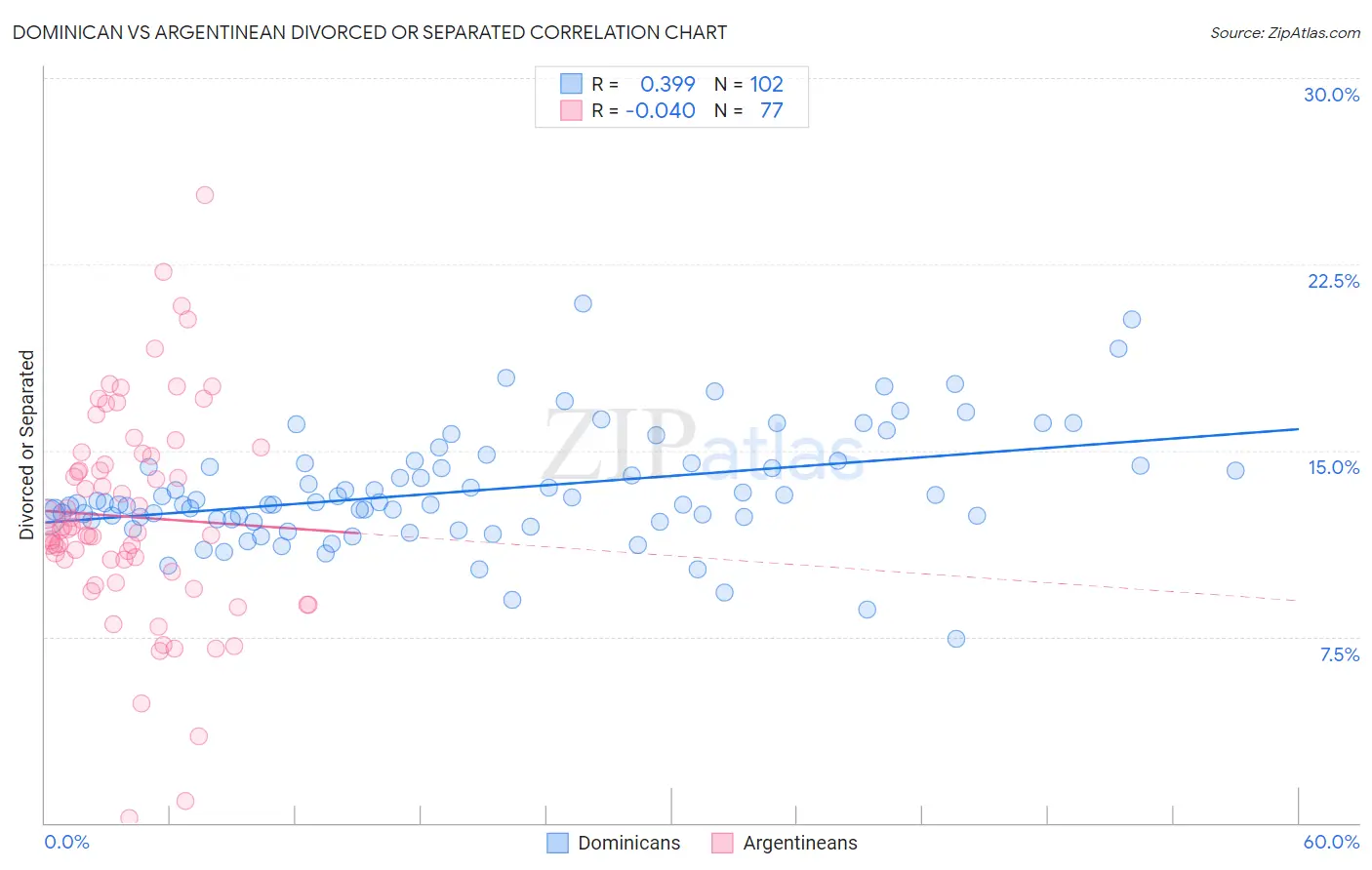 Dominican vs Argentinean Divorced or Separated