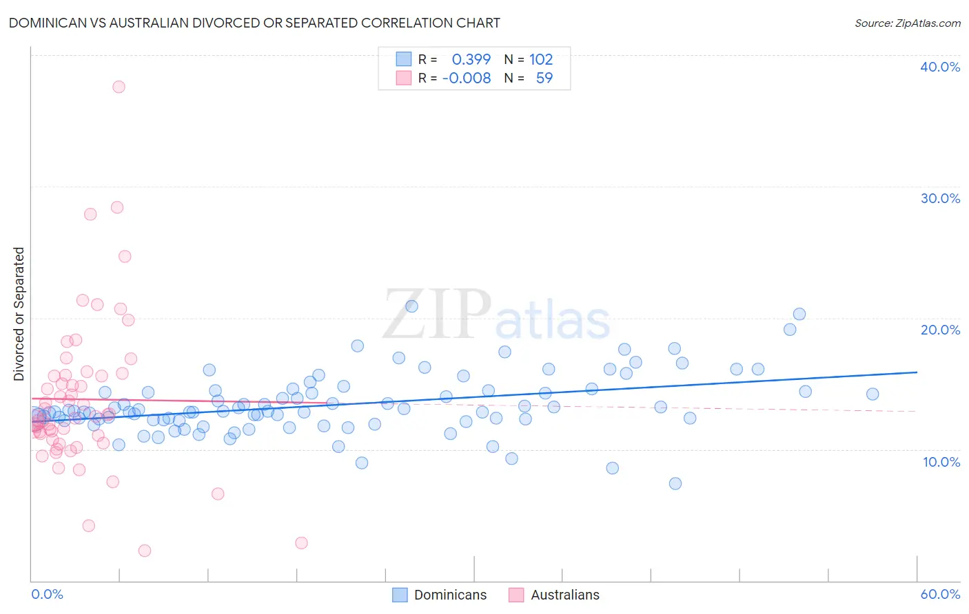 Dominican vs Australian Divorced or Separated