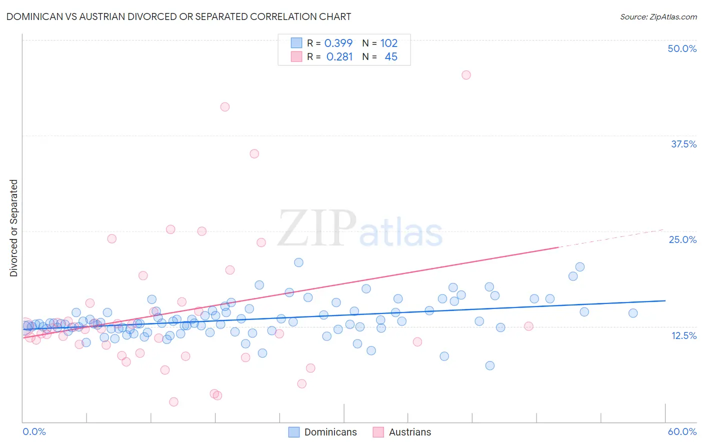 Dominican vs Austrian Divorced or Separated