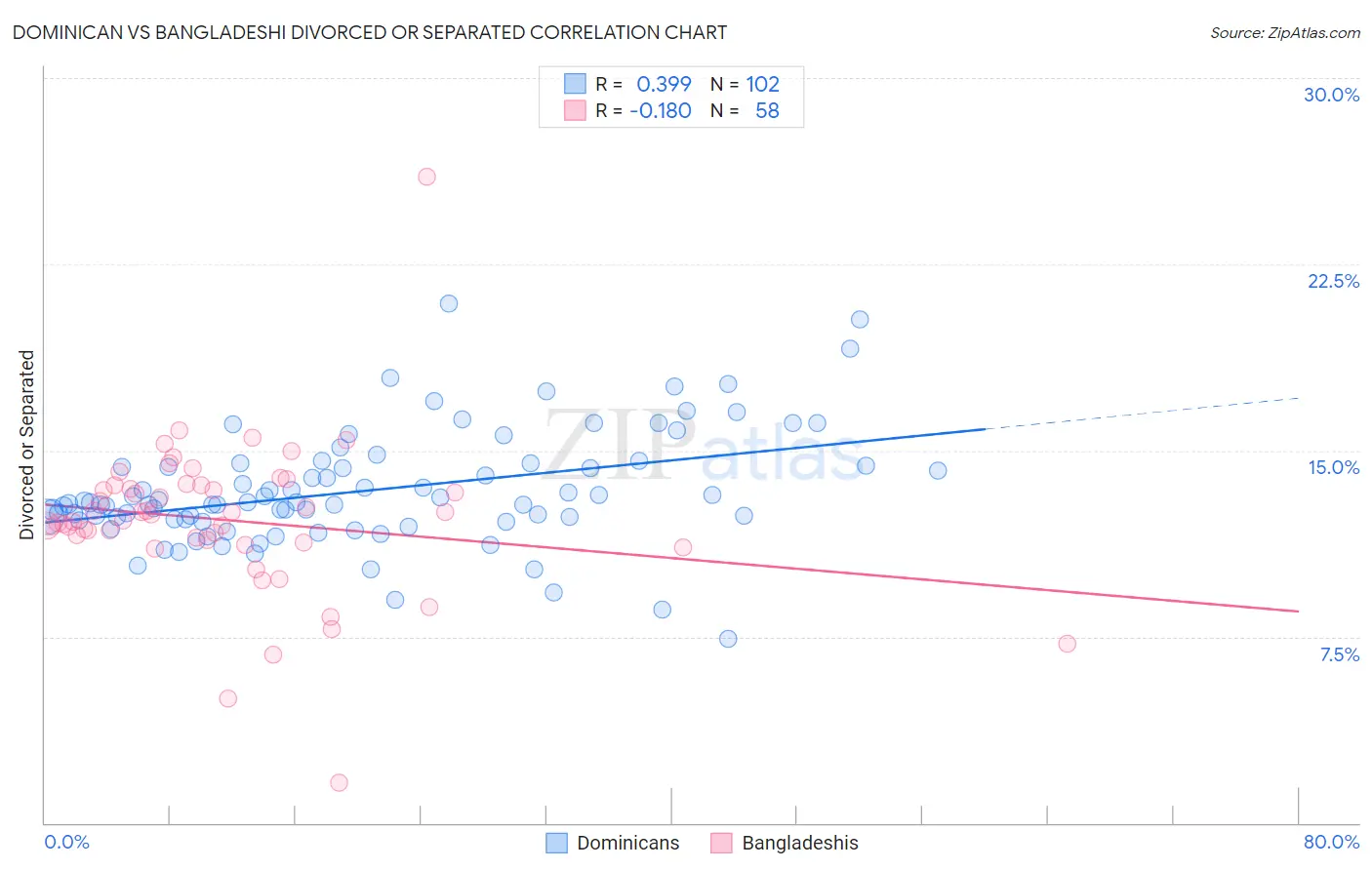 Dominican vs Bangladeshi Divorced or Separated