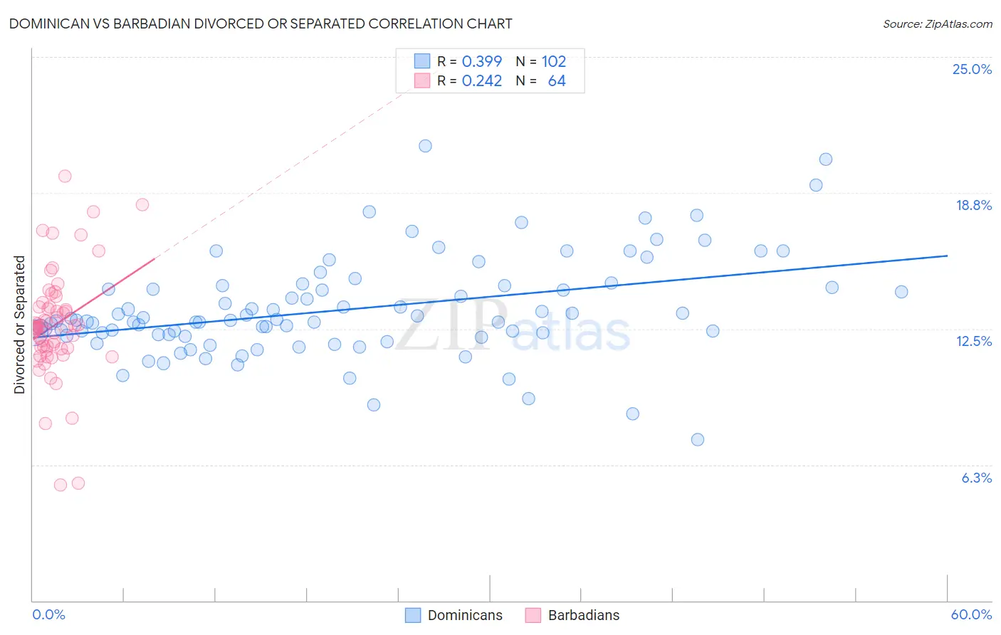 Dominican vs Barbadian Divorced or Separated