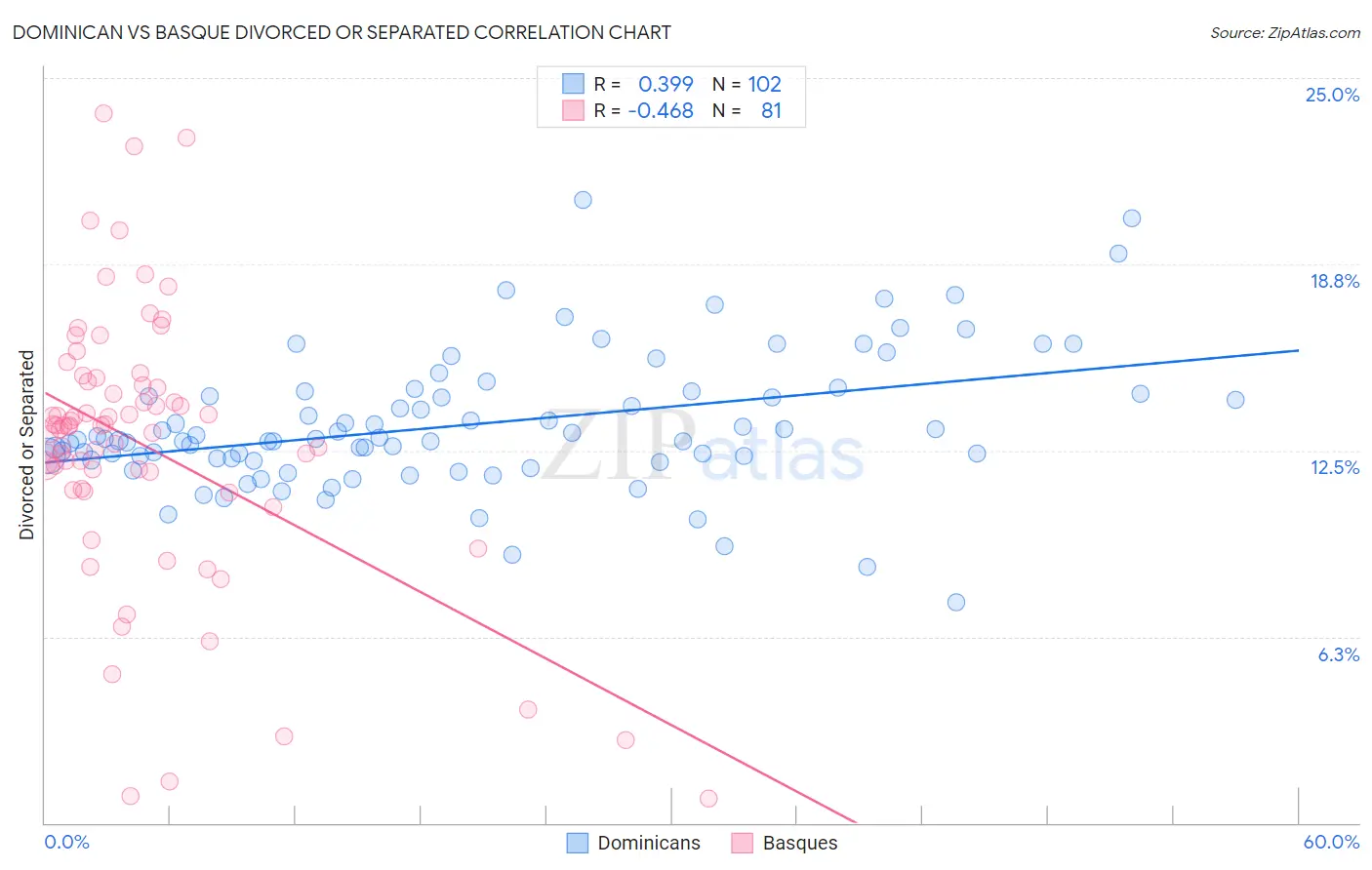 Dominican vs Basque Divorced or Separated