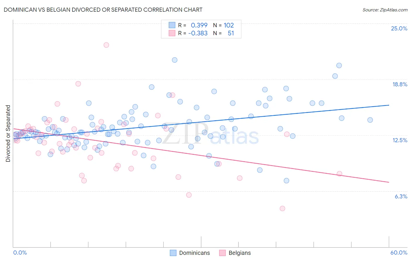 Dominican vs Belgian Divorced or Separated